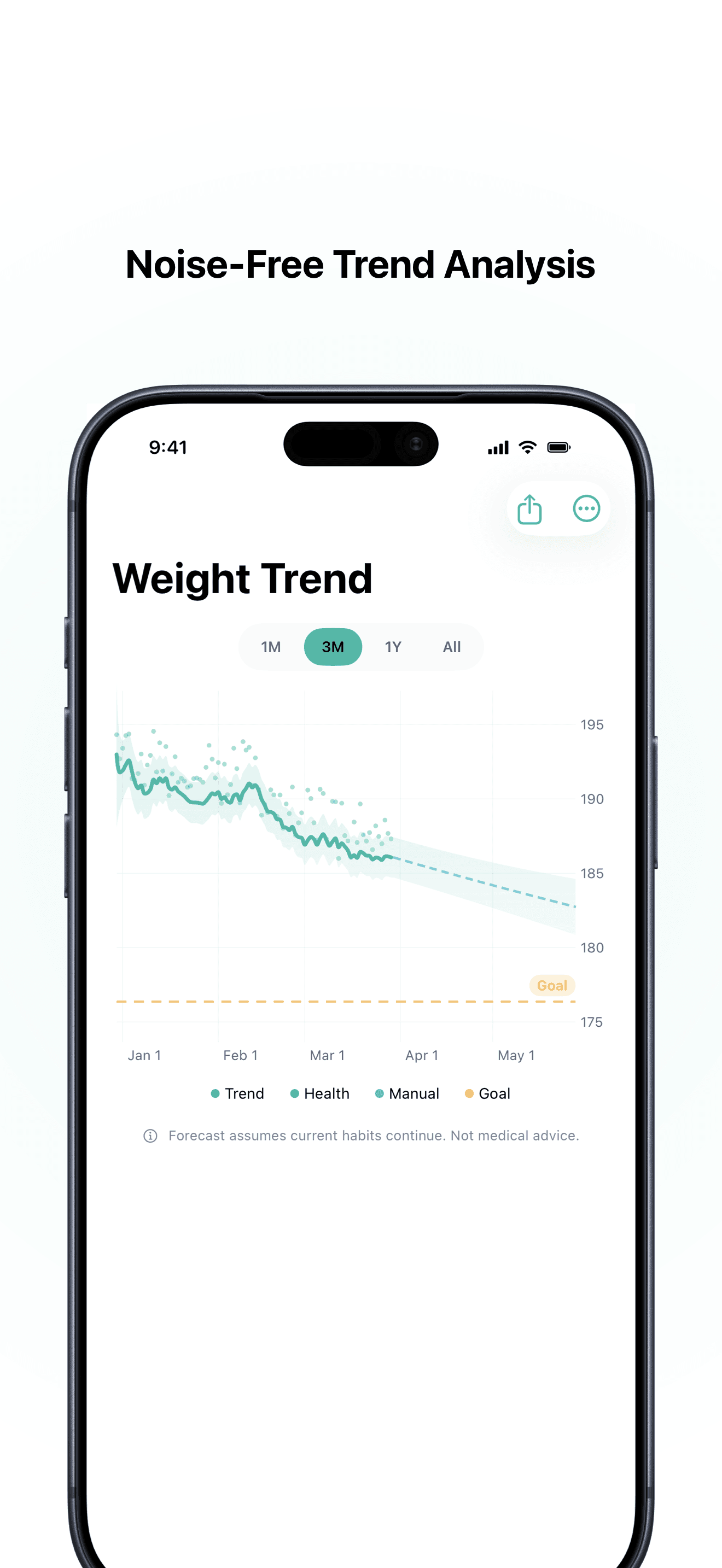 Steady Weight trend chart